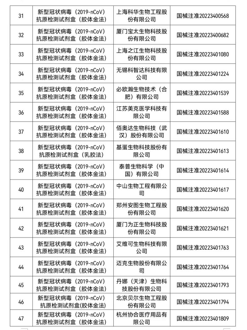 国家药监局已批准50个新冠病毒抗原检测试剂产品