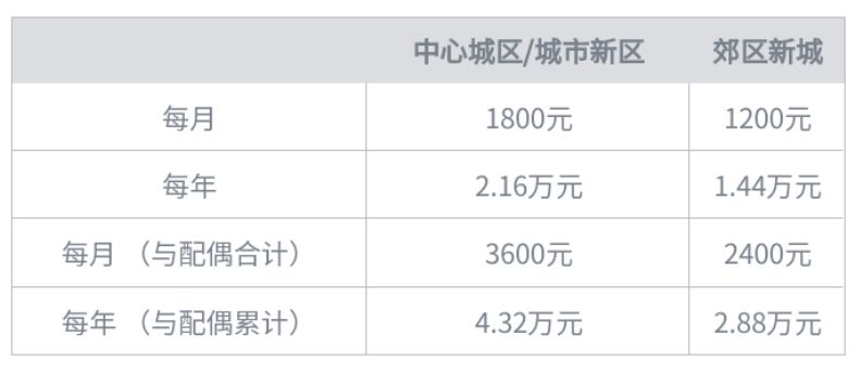 成都租房提取公积金一次能提多少钱 成都租房住房公积金提取