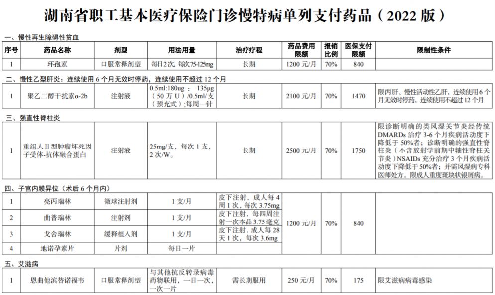 湖南省职工医保门诊慢特病单列支付药品一览