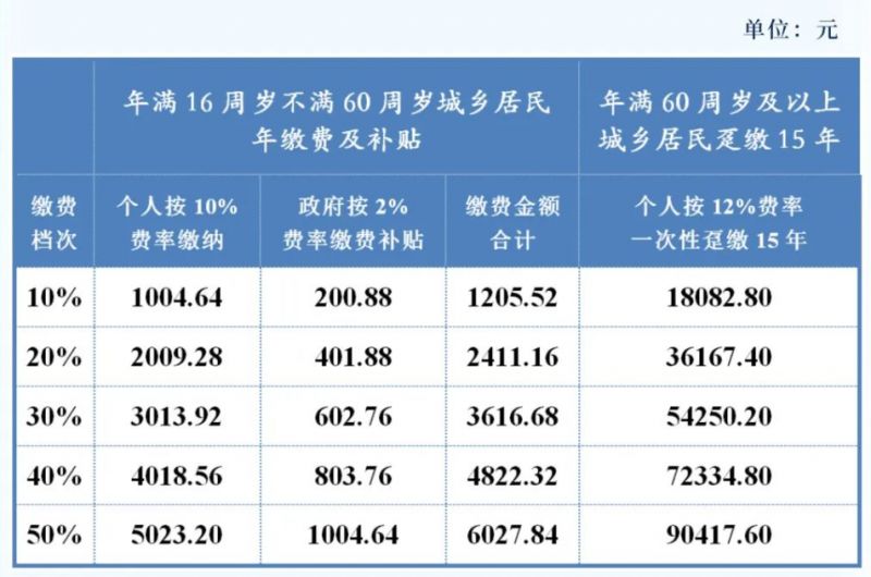 2023成都城乡居民养老保险涨了吗?涨了多少?