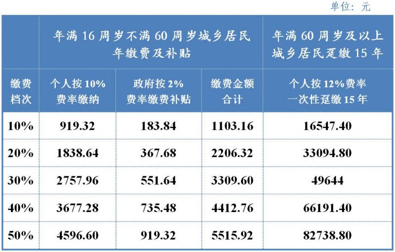 2023成都城乡居民养老保险涨了吗?涨了多少?