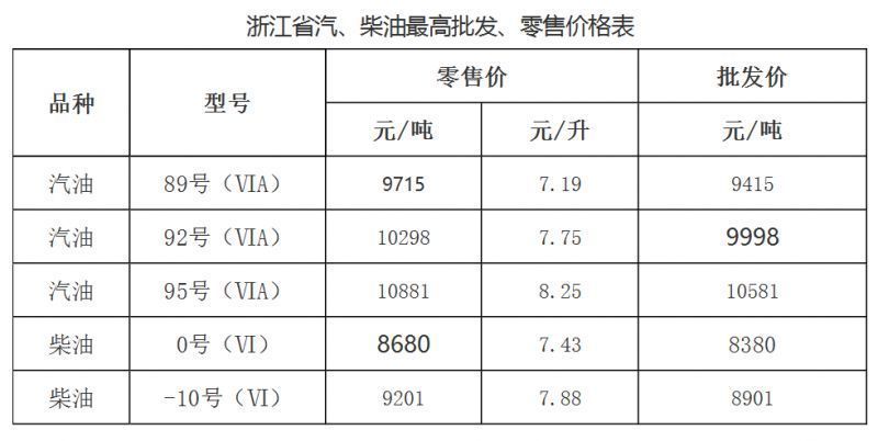 1月3日 2023年绍兴油价调整 2021年2月浙江油价