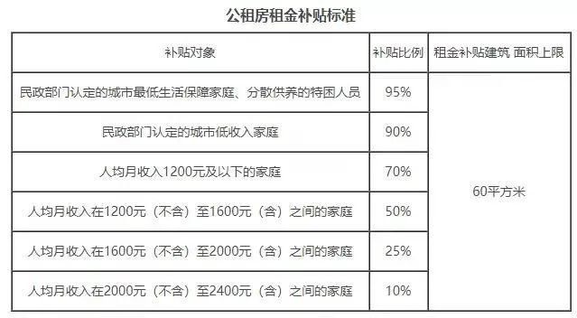 2023年1月北京丰台公租房申请补贴标准多少钱？