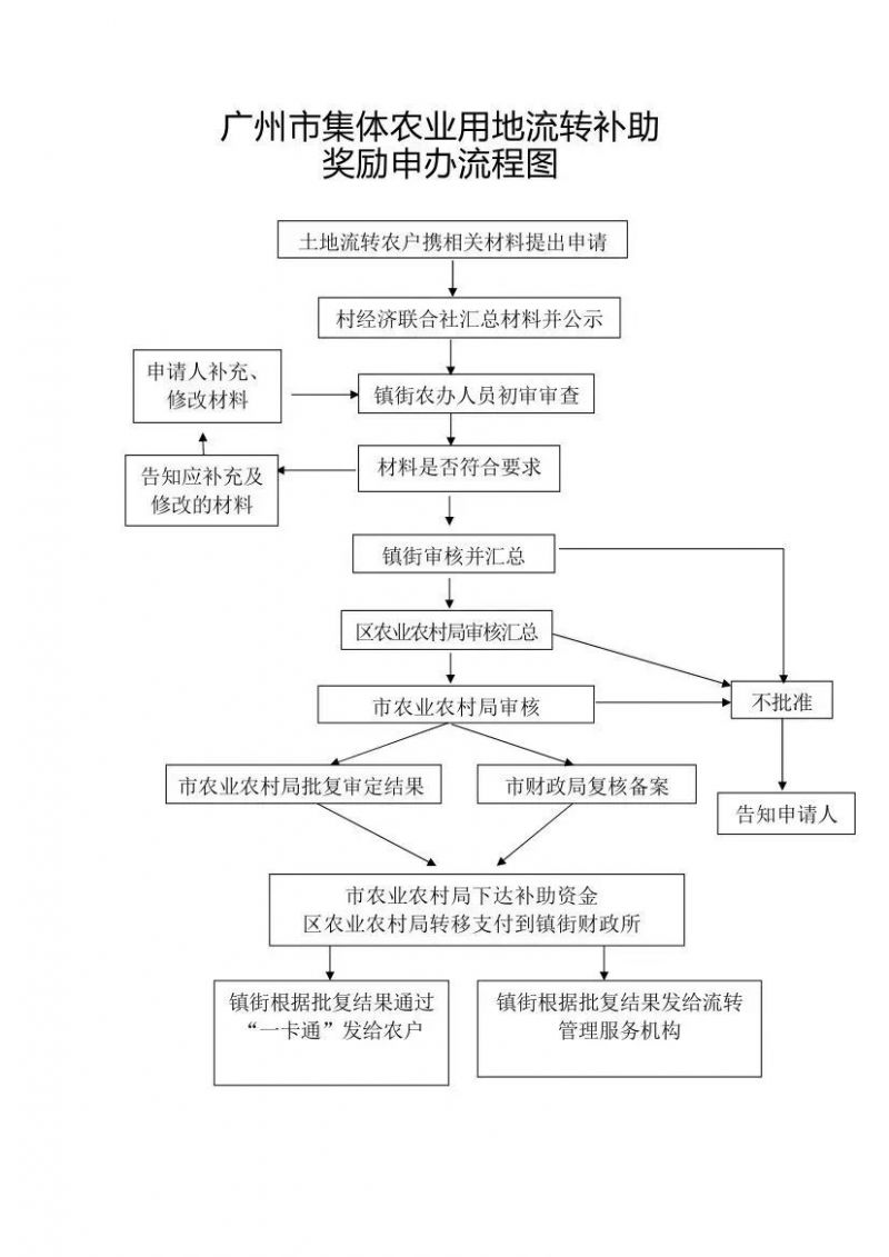 2023广州增城区集体农业用地流转补助奖励政策