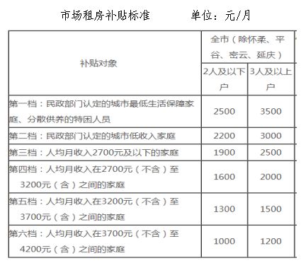 2023年1月北京丰台公租房申请补贴标准多少钱？