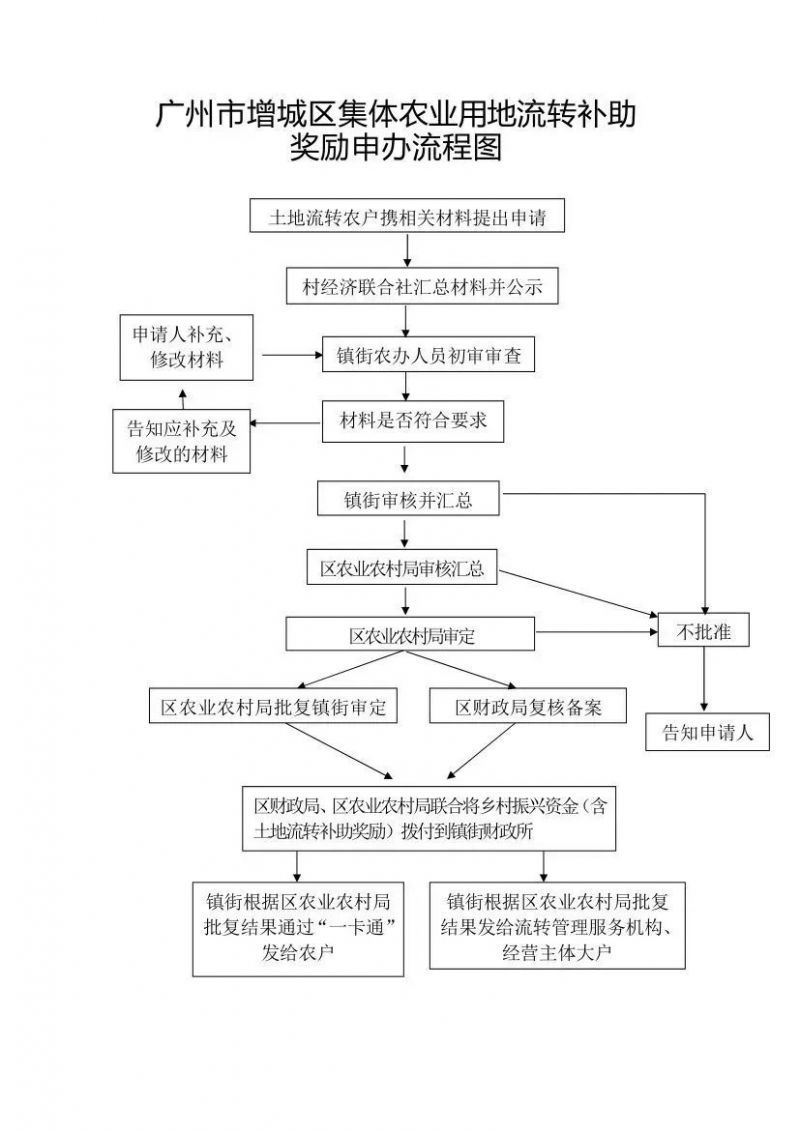 2023广州增城区集体农业用地流转补助奖励政策