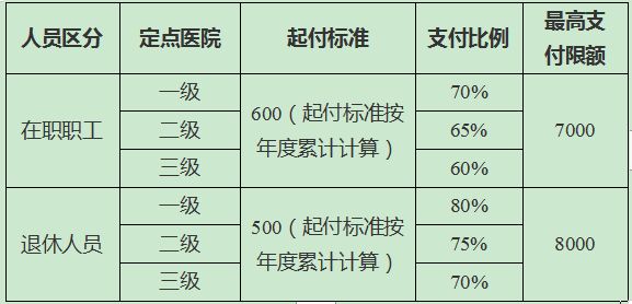 扬州门诊共济后能报销多少 扬州门诊共济后能报销多少