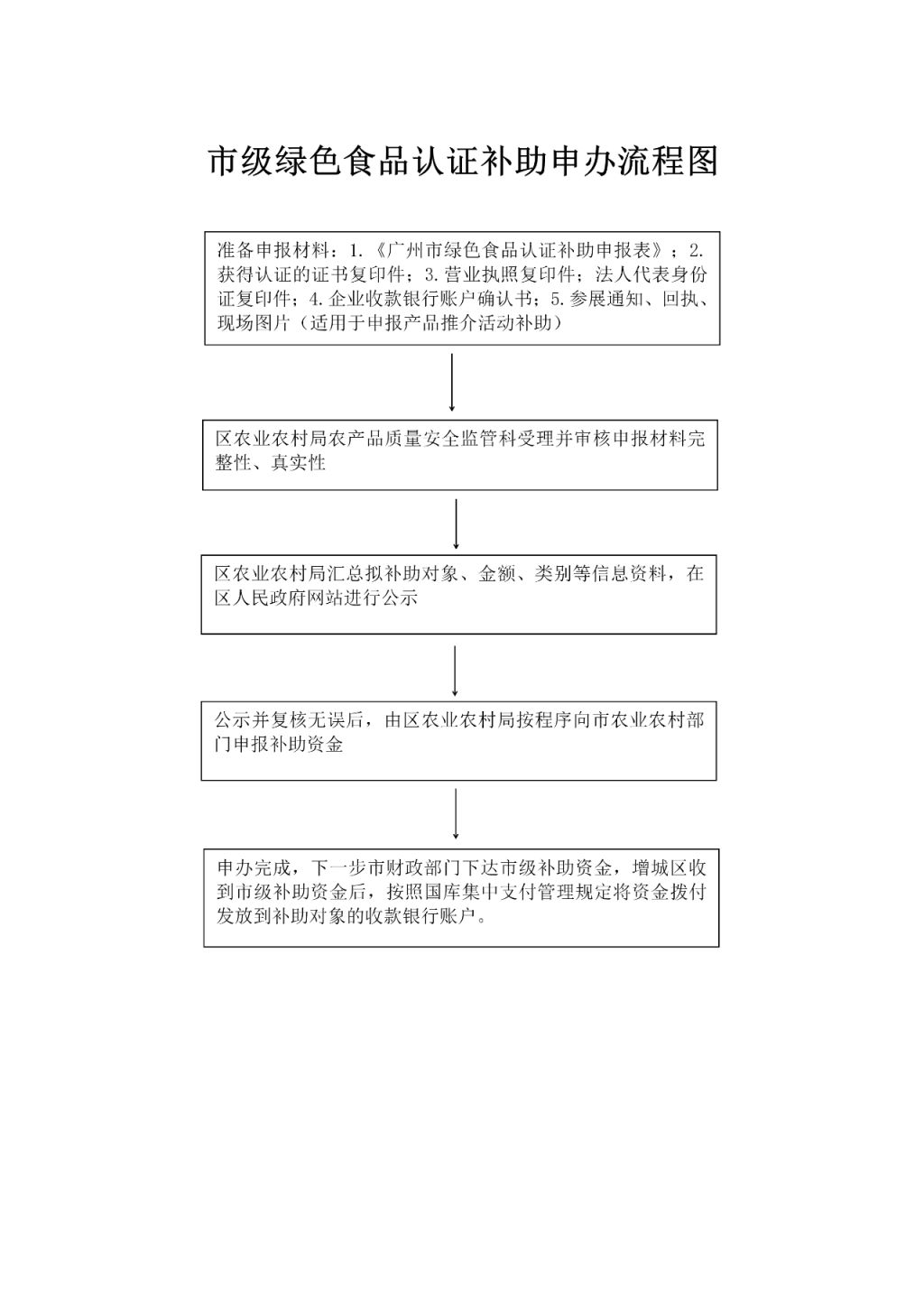 2023年广州增城区市级绿色食品认证补助政策