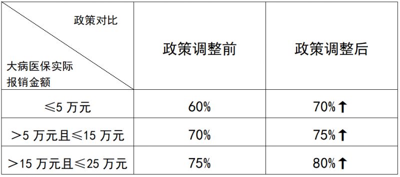 2023泉州城乡居民医保住院起付标准 泉州职工医保住院起付线