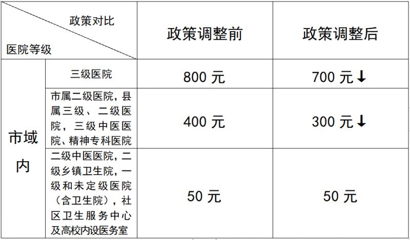 2023泉州城乡居民医保住院起付标准 泉州职工医保住院起付线