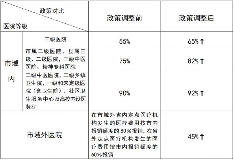 2023泉州城乡居民医保住院起付标准 泉州职工医保住院起付线