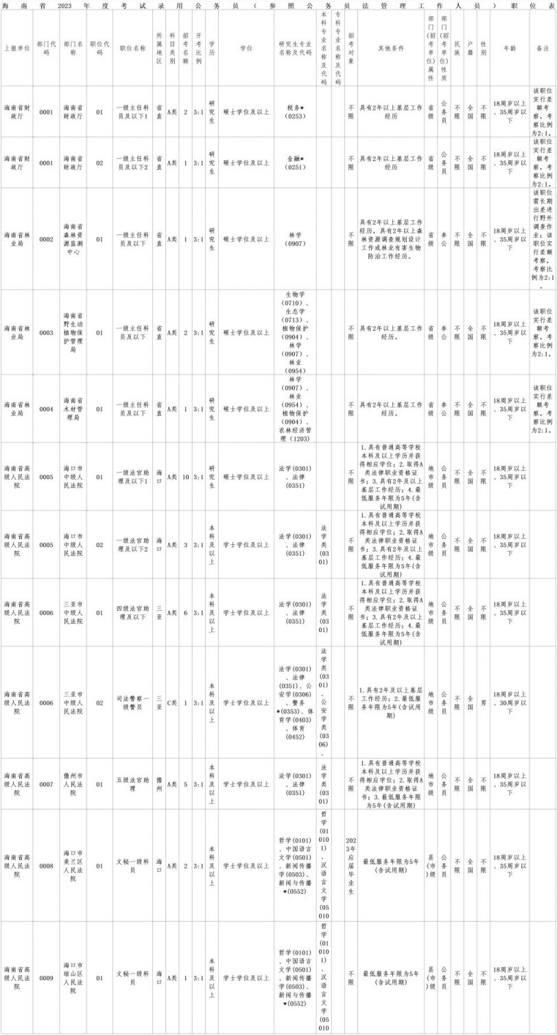 2023年海南省考公务员职位表 2023年海南省考公务员职位表图片