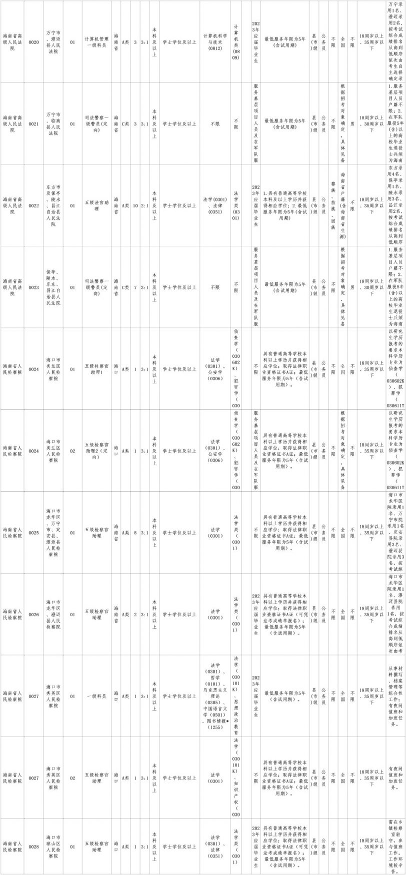 2023年海南省考公务员职位表 2023年海南省考公务员职位表图片