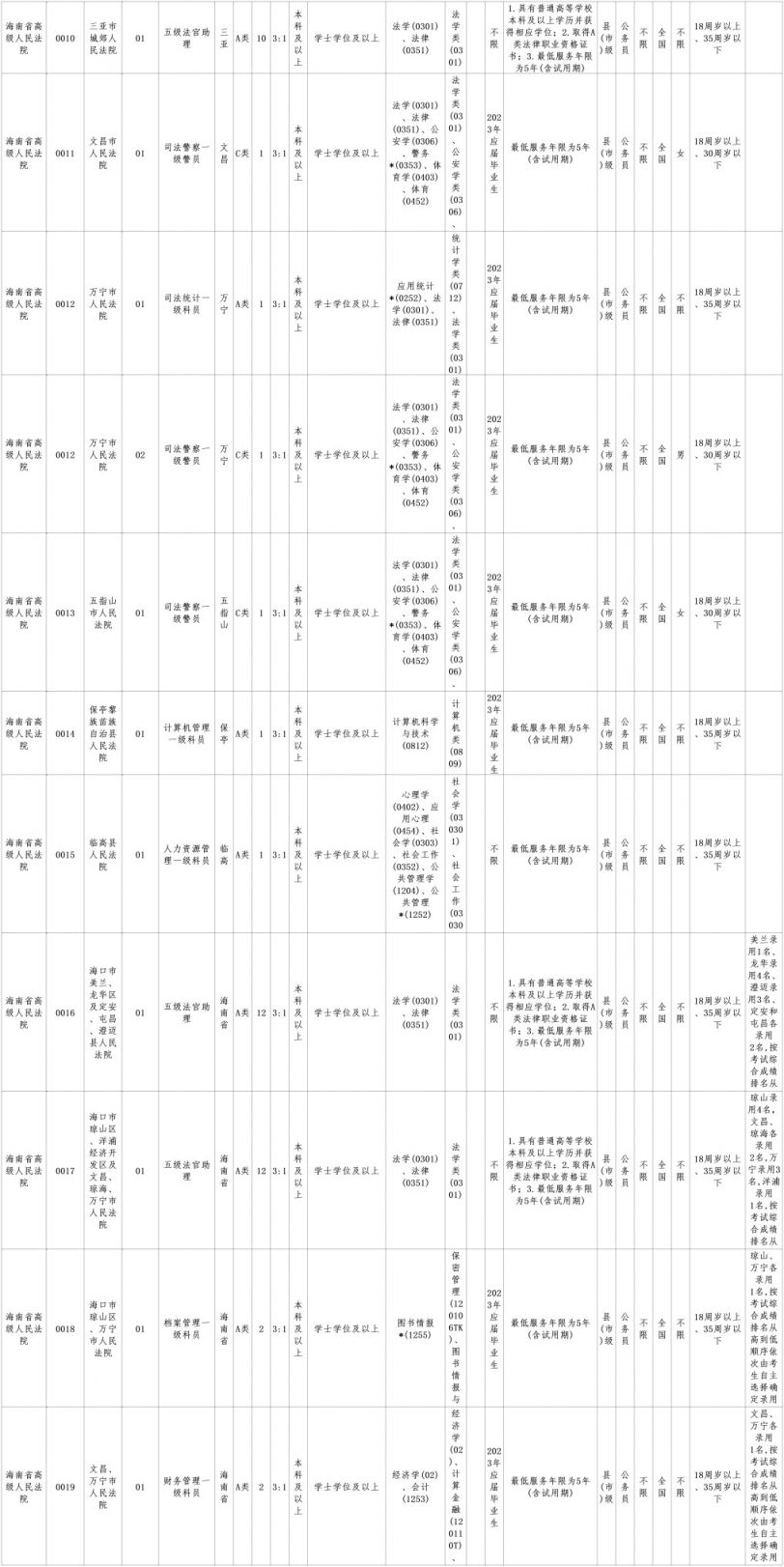 2023年海南省考公务员职位表 2023年海南省考公务员职位表图片