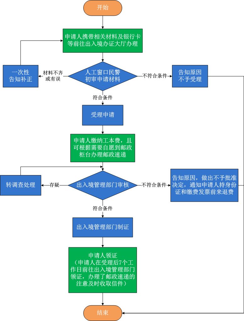 衡阳港澳通行证探亲签注怎么办理 办理往来港澳通行证探亲签注