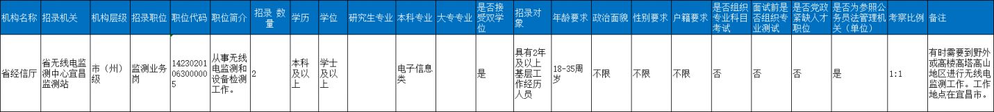 2021年湖北宜昌事业单位招聘岗位表 2023湖北省考宜昌职位表一览