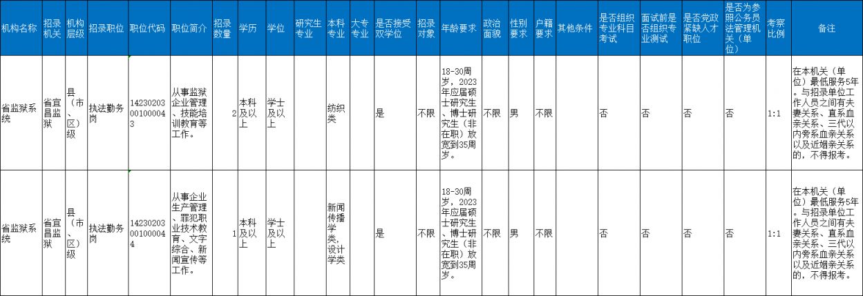 2021年湖北宜昌事业单位招聘岗位表 2023湖北省考宜昌职位表一览