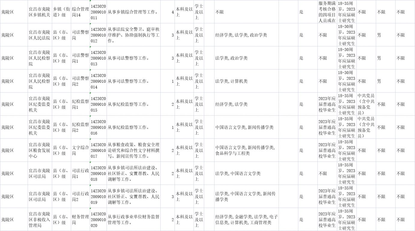 2023宜昌省考夷陵区有哪些岗位 2021年夷陵区招聘