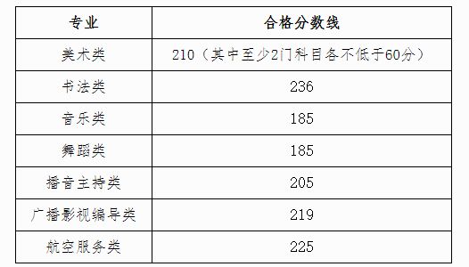 2023广西普通高校招生艺术类专业全区统一考试合格分数线