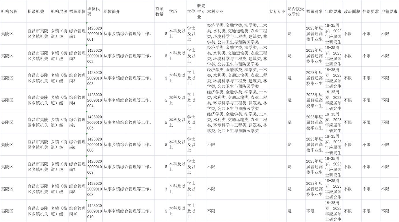 2023宜昌省考夷陵区有哪些岗位 2021年夷陵区招聘