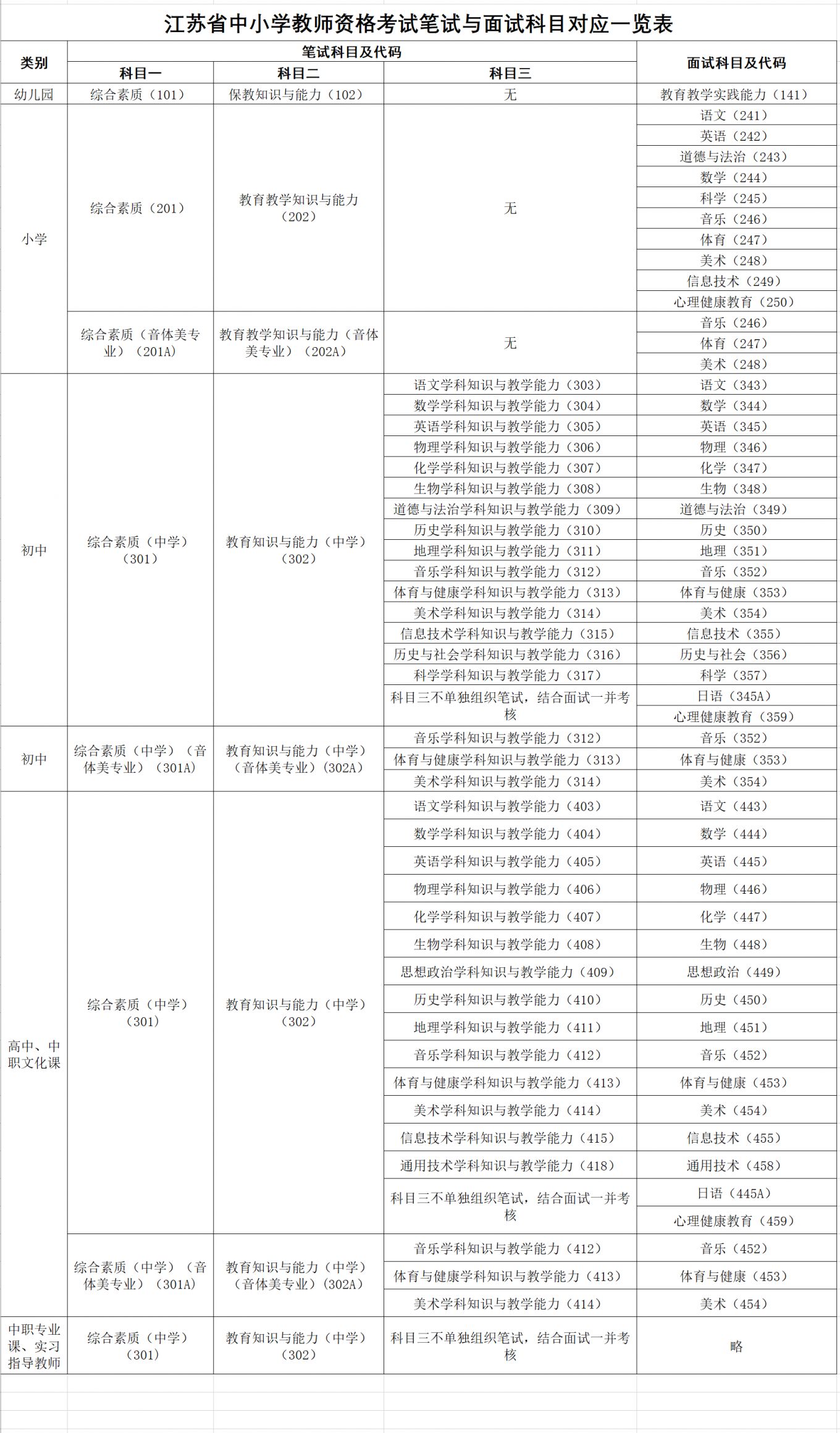 扬州2023年上半年教资笔试科目+代码 扬州教师招聘2021笔试成绩