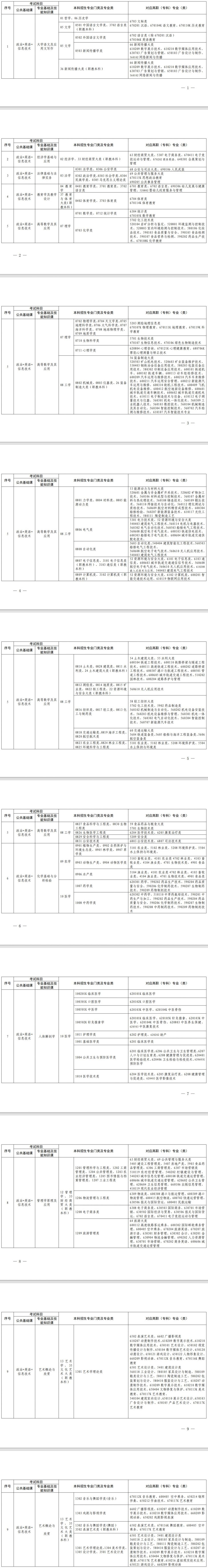 2023年江西专升本考试对应专业指导目录查询