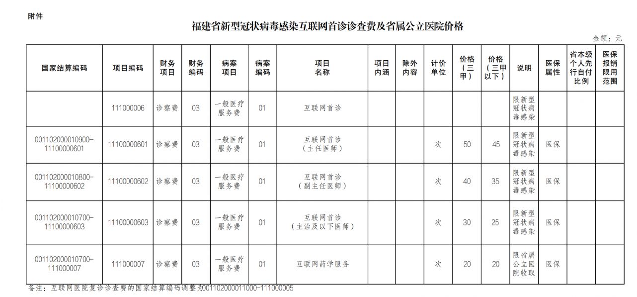 福建省新冠线上问诊服务收费标准是多少？