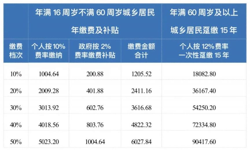 2023年度成都社保费最新缴费政策是多少 2023年度成都社保费最新缴费政策