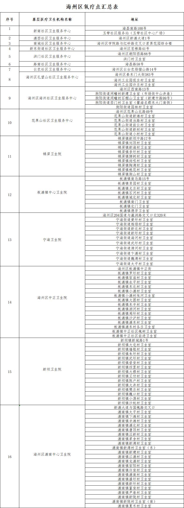 2023连云港市海州区便民吸氧点一览