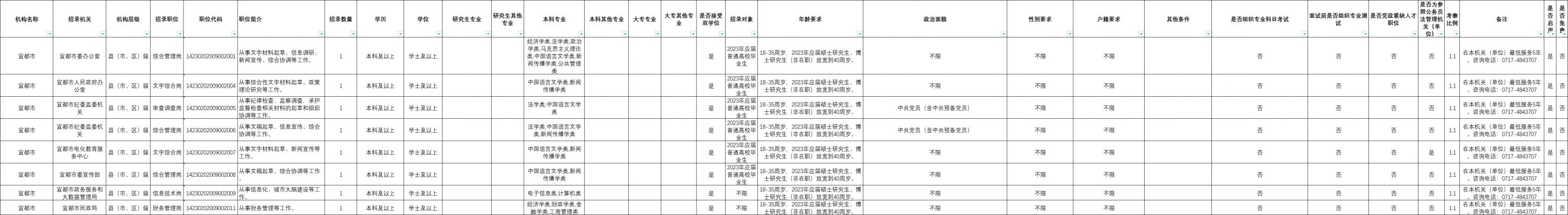 湖北宜都招聘网最新招聘 2023湖北省考宜都市有哪些职位在招