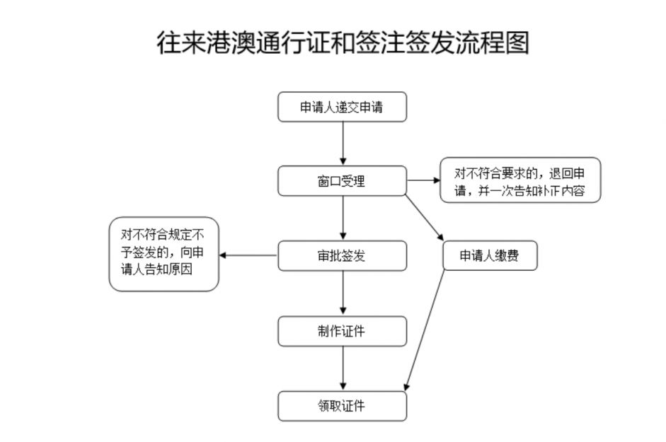 成都往来港澳通行证和签注签发流程图