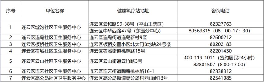 2023年连云港市连云区健康氧疗站名单一览