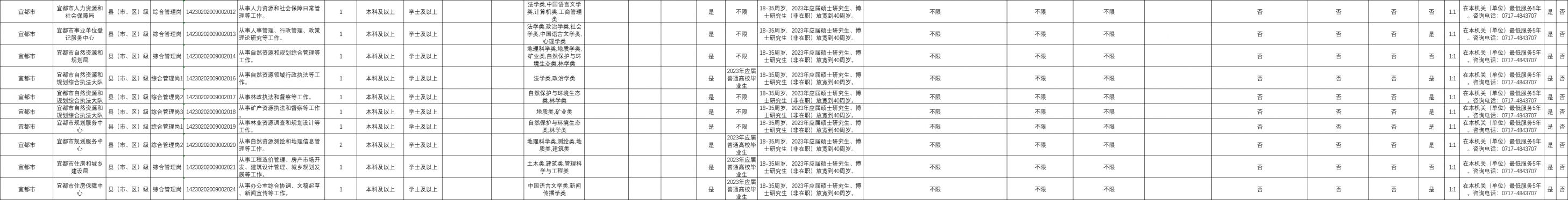 湖北宜都招聘网最新招聘 2023湖北省考宜都市有哪些职位在招