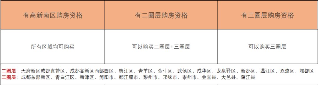 成都父母投靠落户房子可以买在哪个区域?