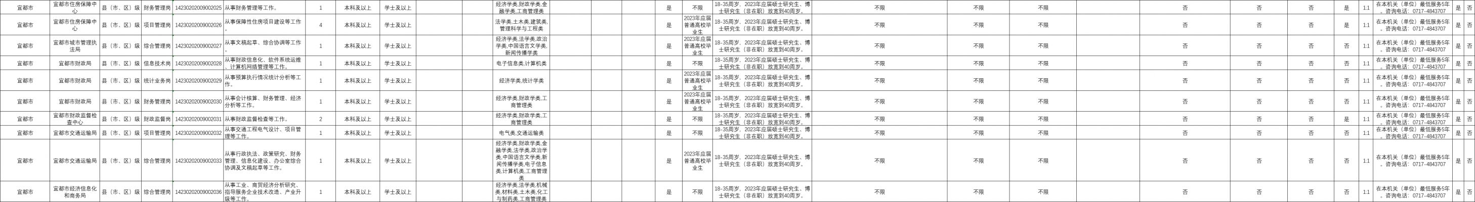 湖北宜都招聘网最新招聘 2023湖北省考宜都市有哪些职位在招