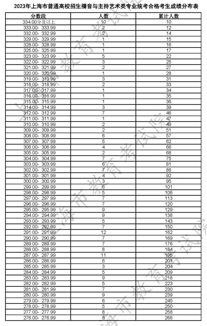 2023上海高招艺术类专业统考合格线及合格名单公布