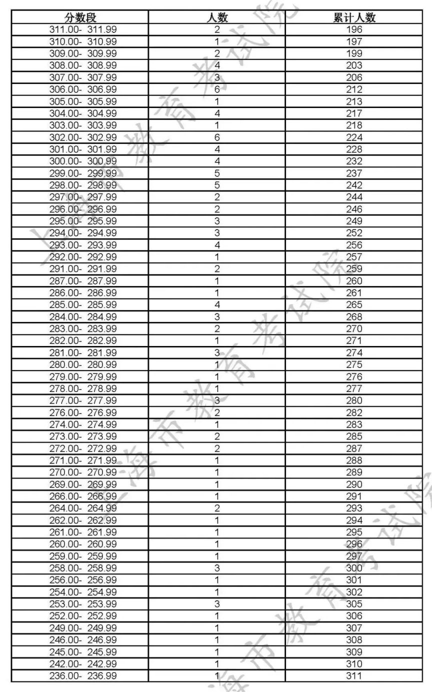 2023上海高招艺术类专业统考合格线及合格名单公布