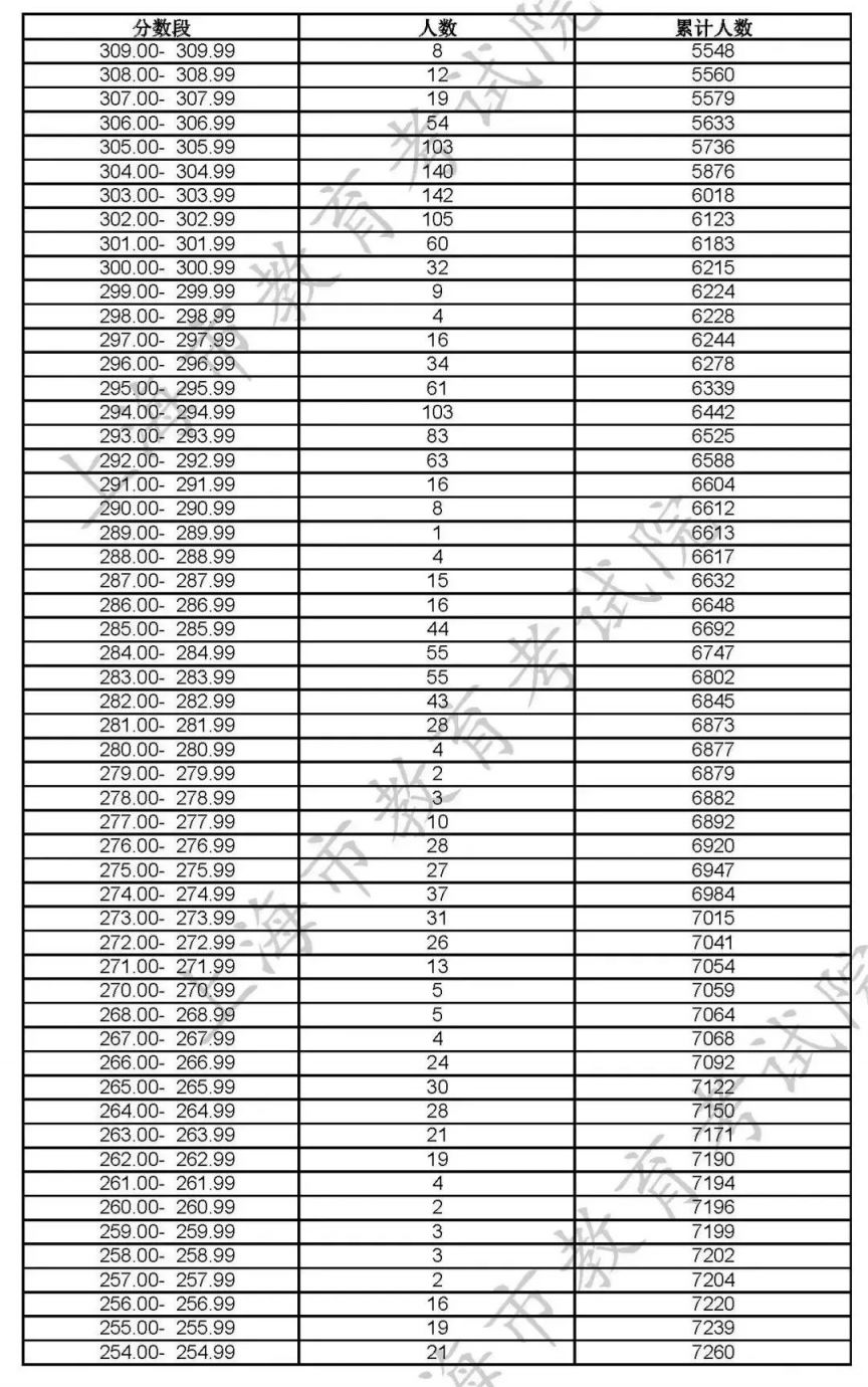 2023上海高招艺术类专业统考合格线及合格名单公布