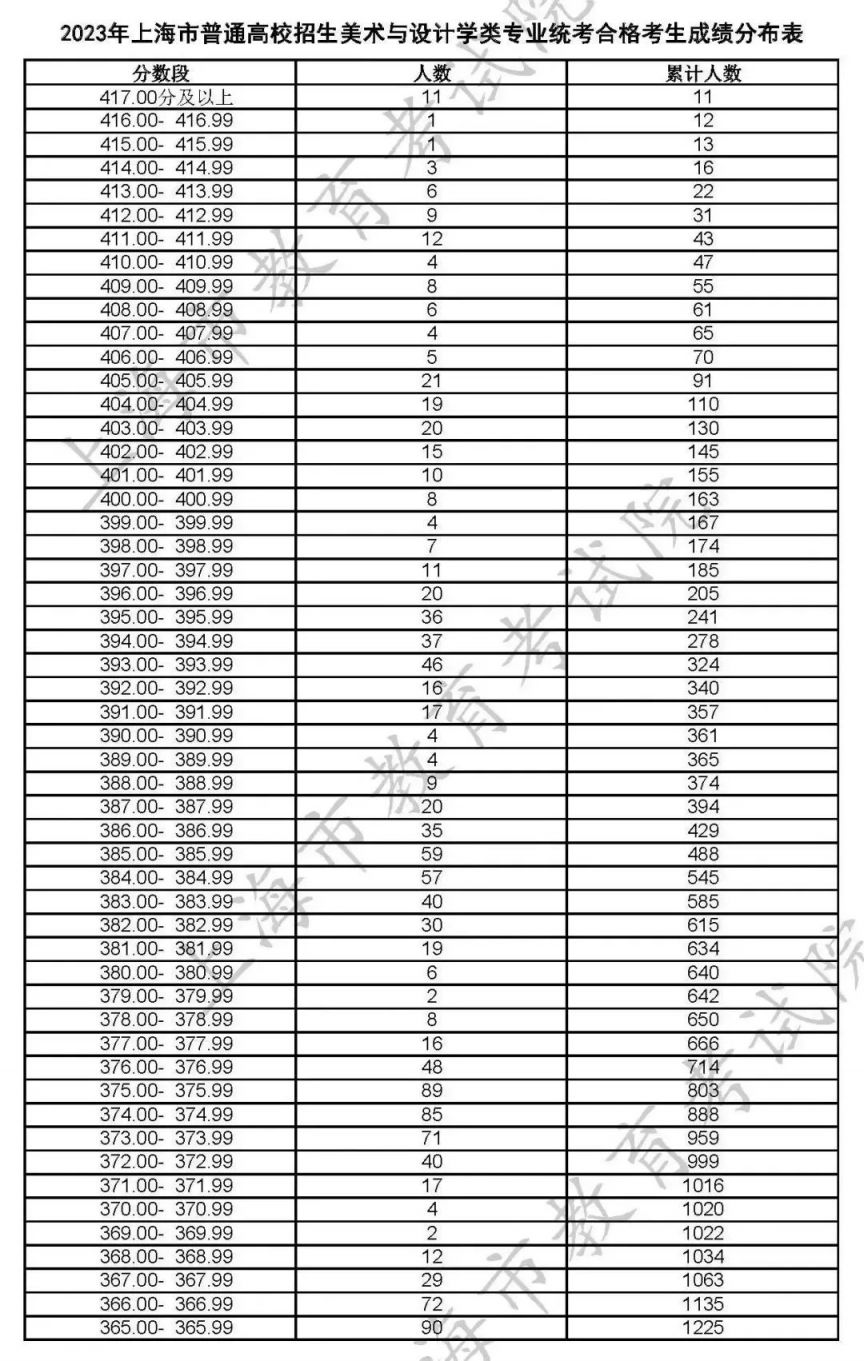 2023上海高招艺术类专业统考合格线及合格名单公布