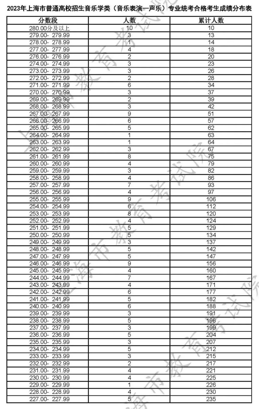 2023上海高招艺术类专业统考合格线及合格名单公布