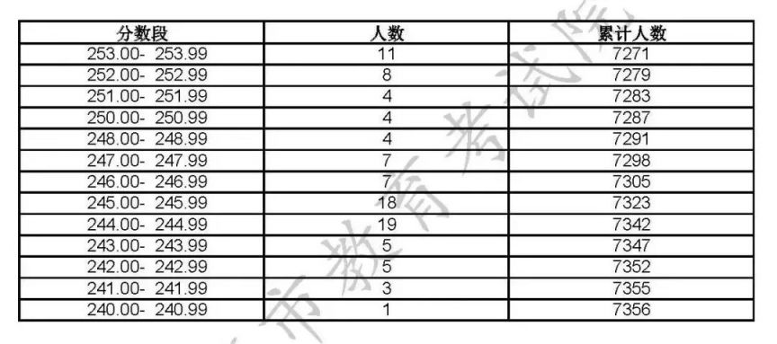 2023上海高招艺术类专业统考合格线及合格名单公布