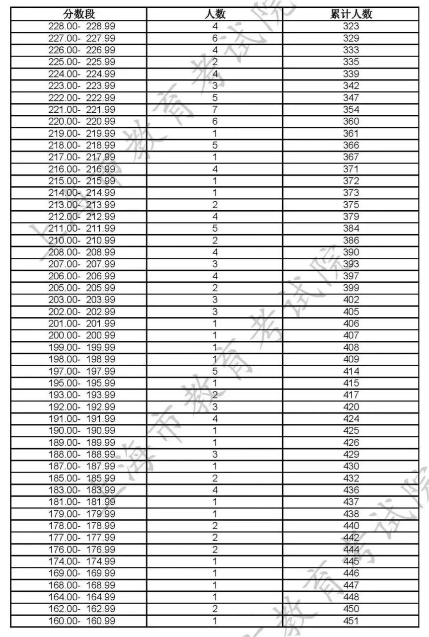 2023上海高招艺术类专业统考合格线及合格名单公布