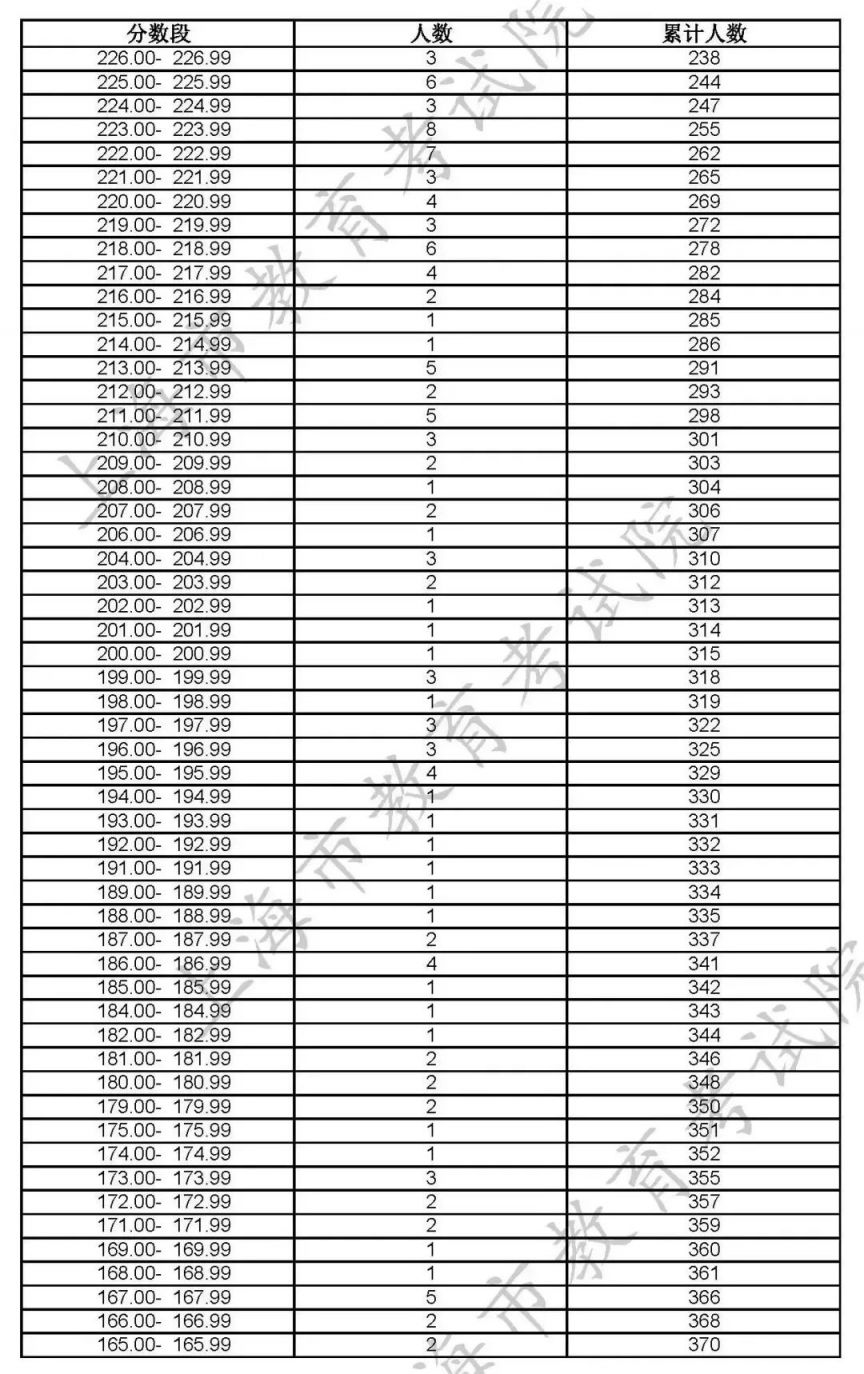 2023上海高招艺术类专业统考合格线及合格名单公布