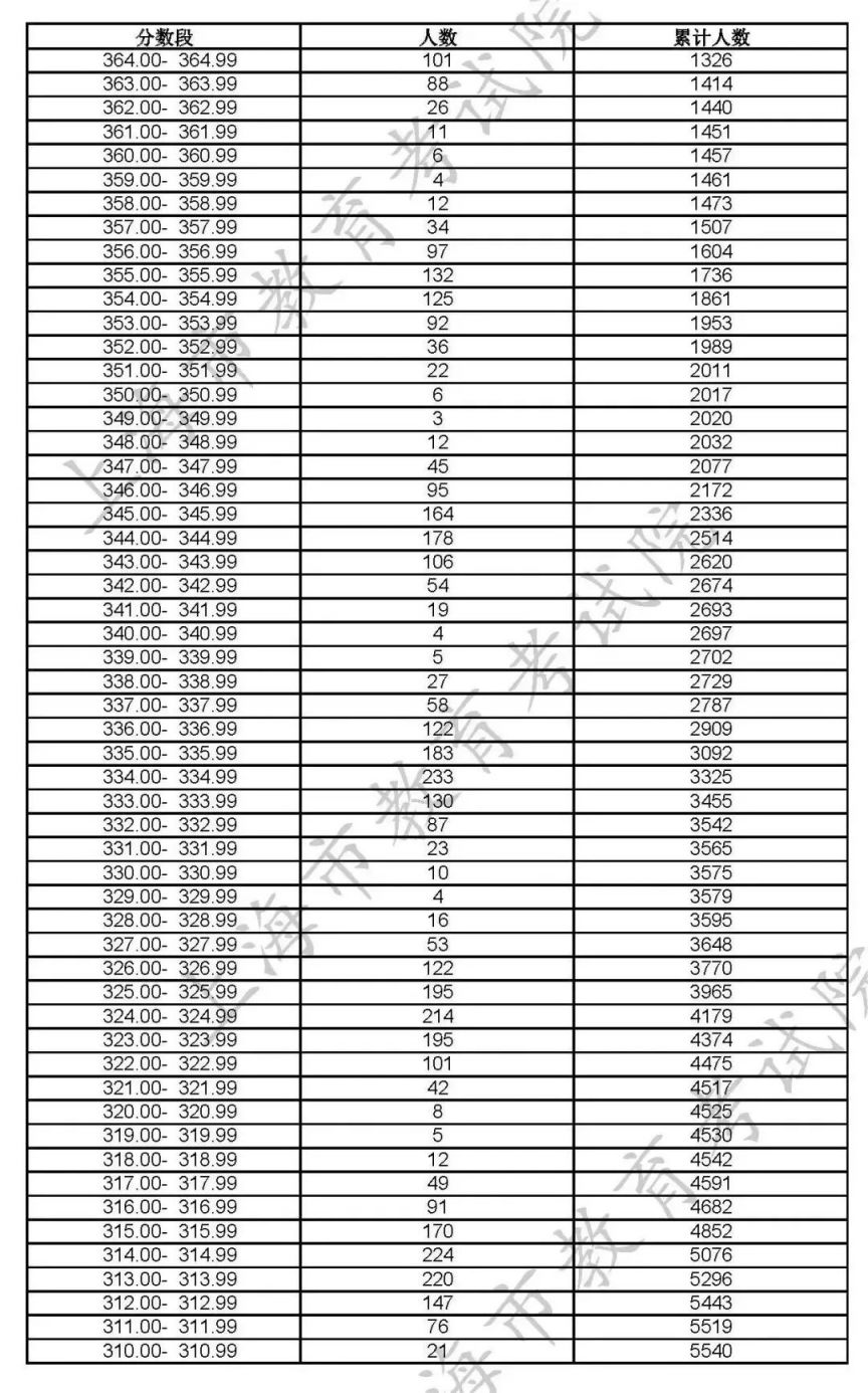 2023上海高招艺术类专业统考合格线及合格名单公布