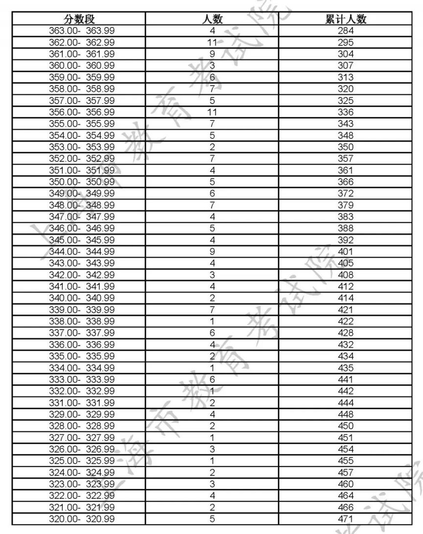 2023上海高招艺术类专业统考合格线及合格名单公布