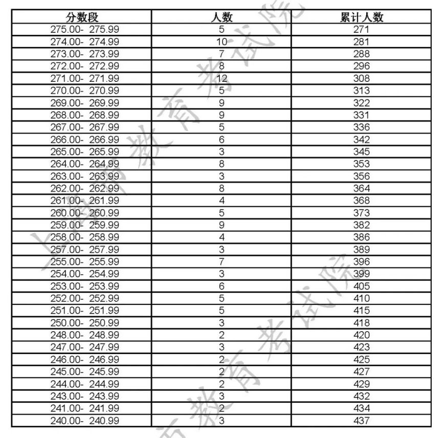 2023上海高招艺术类专业统考合格线及合格名单公布