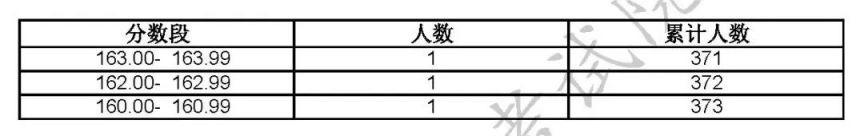 2023上海高招艺术类专业统考合格线及合格名单公布