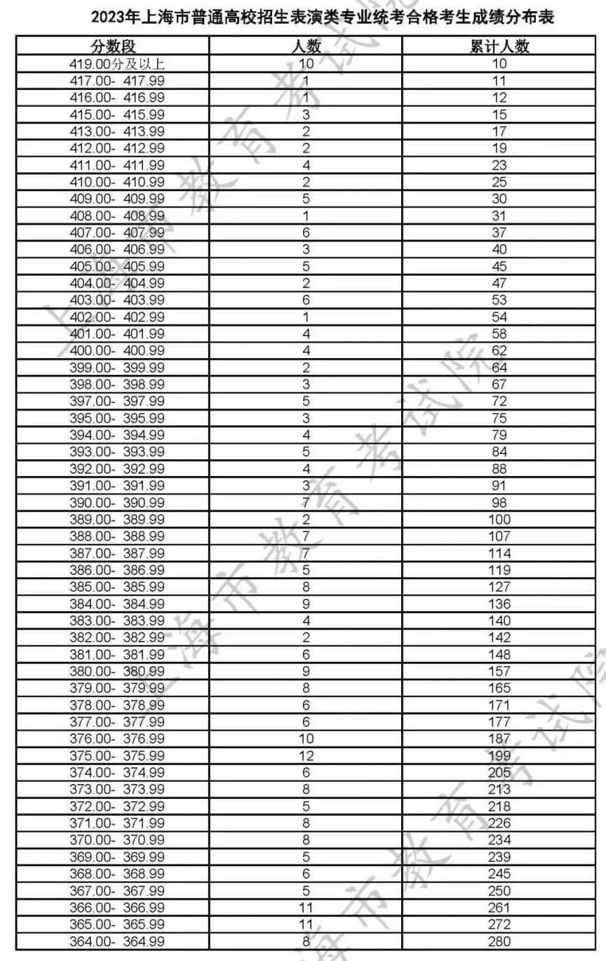 2023上海高招艺术类专业统考合格线及合格名单公布