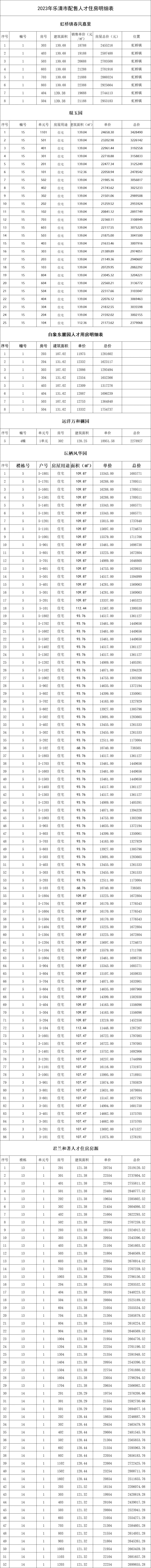 温州乐清市2023年第一批人才住房配售房源情况表一览