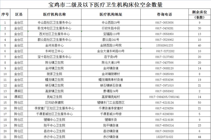 2023宝鸡基层医疗机构/二级医院和民营医院床位数一览